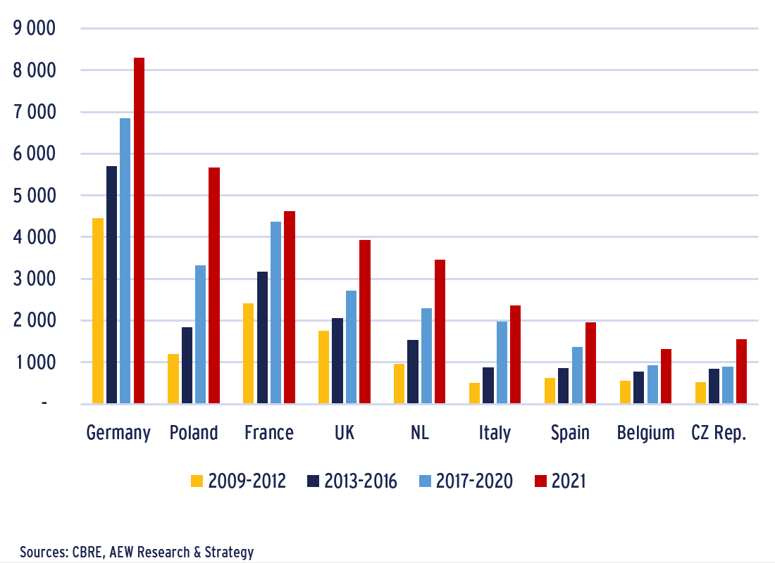 European Logistics Reaching A Turning Point AEW